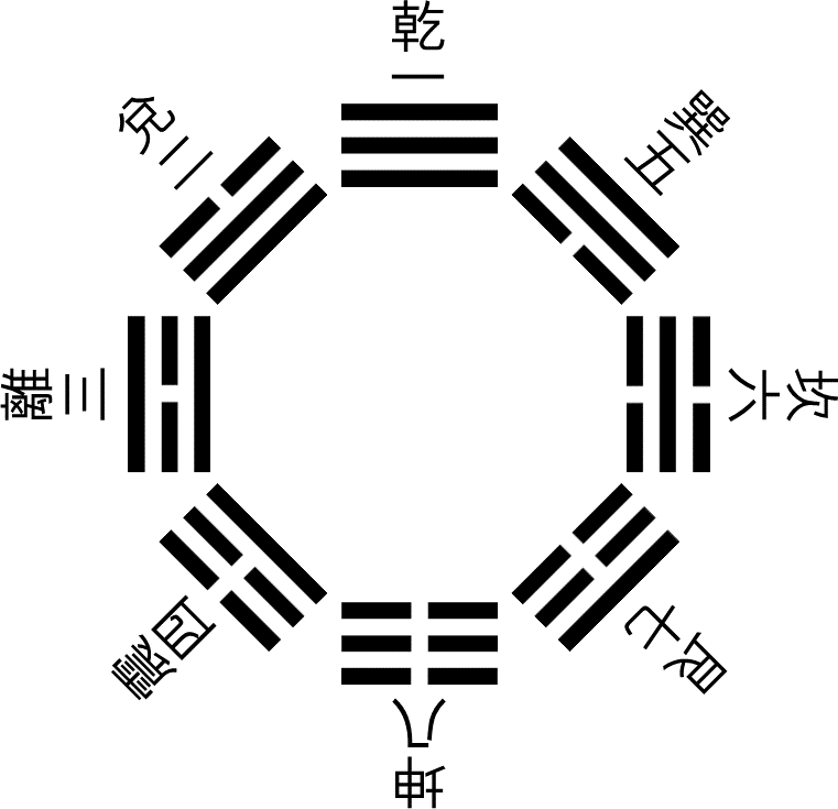 cd1295c7bf19b199538c98491e209a38_선천팔괘.png