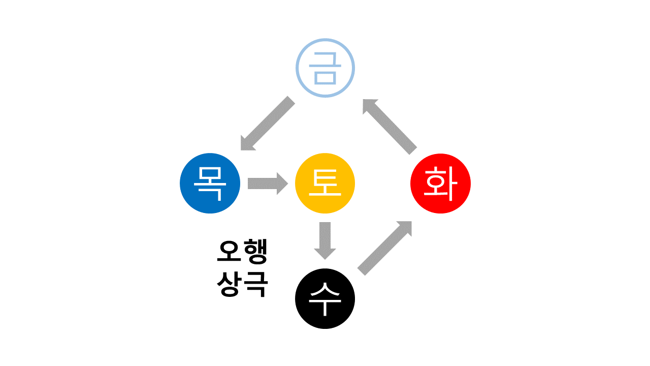 cd1295c7bf19b199538c98491e209a38_오행상극3.png