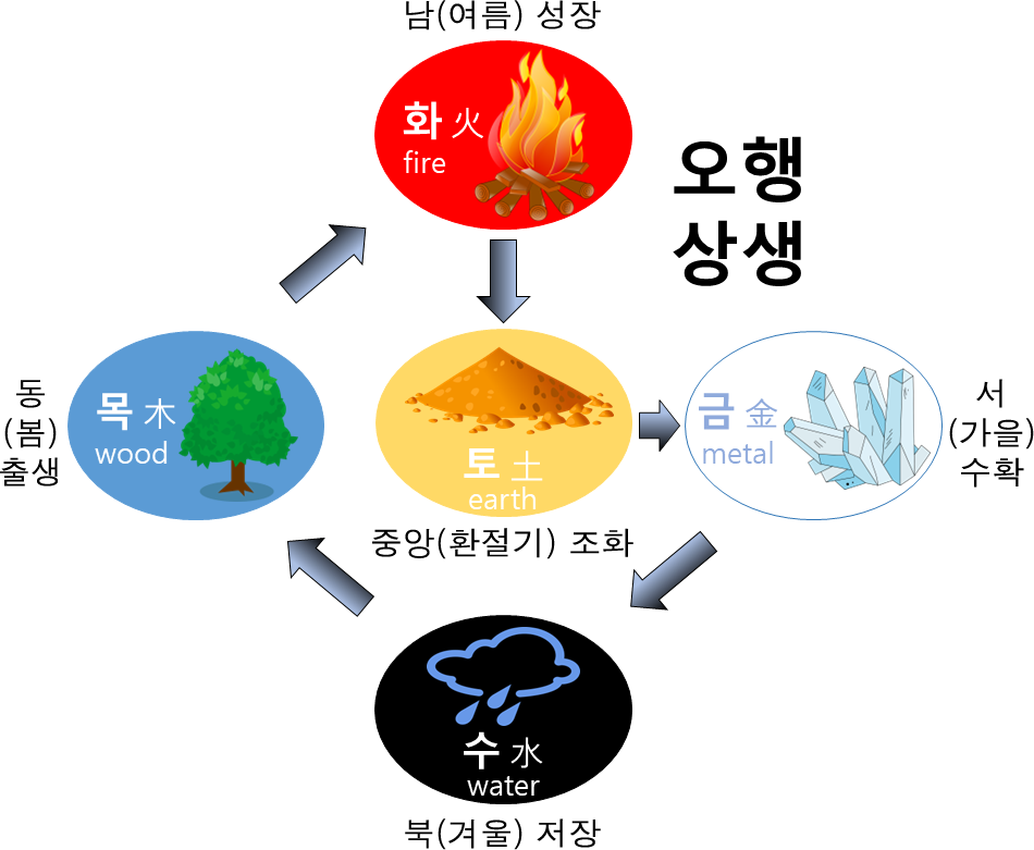 cd1295c7bf19b199538c98491e209a38_오행상생2-3.png