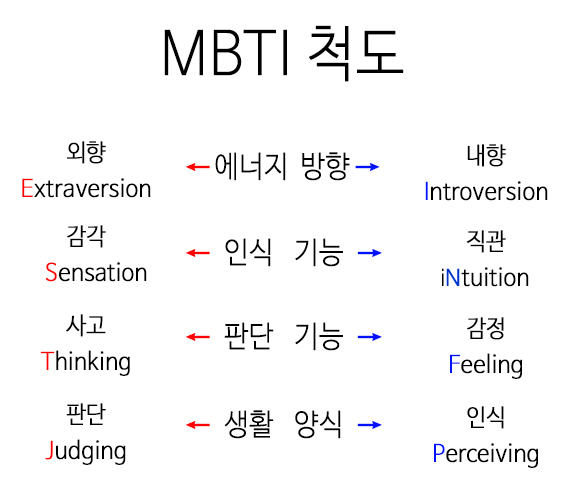 d63dd0c7793570dab3262904a304e7db_MBTI-4가지-선호-경향.jpg