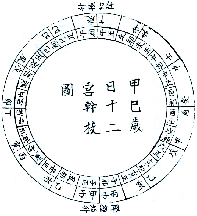 cd1295c7bf19b199538c98491e209a38_삼재발비-야자시-개념도.jpg