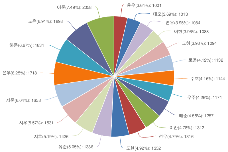 cd1295c7bf19b199538c98491e209a38_23남아이름.png