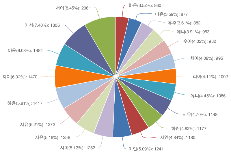cd1295c7bf19b199538c98491e209a38_23여아이름.png