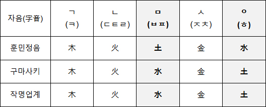 cd1295c7bf19b199538c98491e209a38_자음-비교.jpg