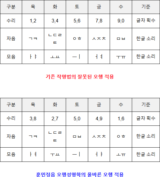 cd1295c7bf19b199538c98491e209a38_작명법-오행-비교.jpg