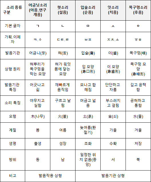 cd1295c7bf19b199538c98491e209a38_표-1-자음.jpg